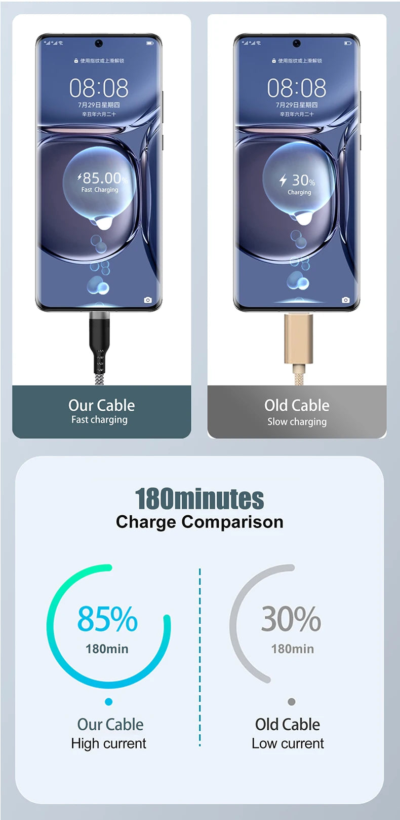 Câble USB-C charge rapide 6A — Longueur confort jusqu’à 8 mètres